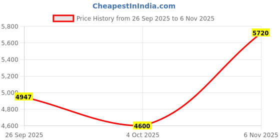 flipkart.com pabla enterprises Wooden Car Center Armrest Console for NEW Innova Crysta Car Armrest pabla enterprises Price History Graph from 26 Sep 2025 to 6 Nov 2025