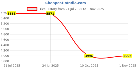 flipkart.com pabla enterprises Wooden Car Center Armrest Console for Old Innova Grey Car Armrest pabla enterprises Price History Graph from 21 Jul 2025 to 1 Nov 2025
