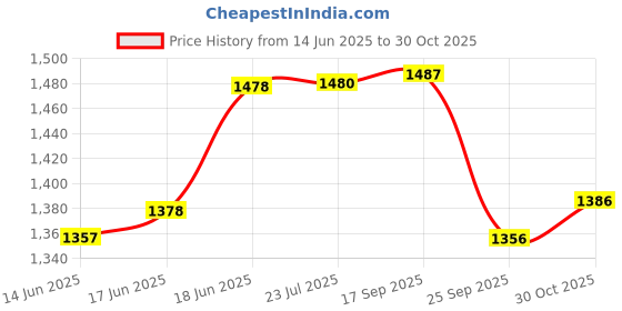 flipkart.com pabla enterprises Wooden Car Center Armrest Console for Tata ALTROZ Car Armrest pabla enterprises Price History Graph from 14 Jun 2025 to 30 Oct 2025