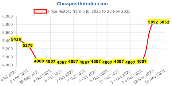 flipkart.com pabla enterprises Wooden Car Center Armrest Cum External Seat Console Car Armrest pabla enterprises Price History Graph from 6 Jul 2025 to 18 Nov 2025