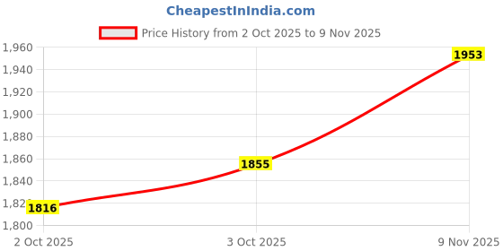 flipkart.com pabla enterprises Wooden Car Center Premium Armrest Console For MAHINDRA SCORPIO Car Armrest pabla enterprises Price History Graph from 2 Oct 2025 to 9 Nov 2025