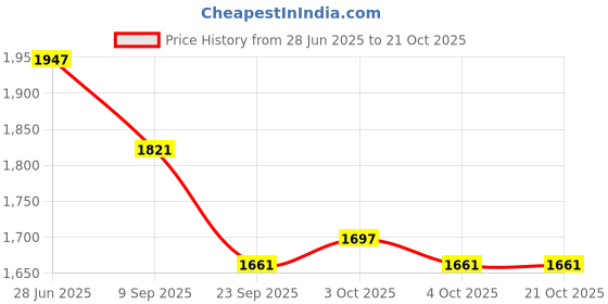 flipkart.com pabla enterprises Wooden Car Center Premium Armrest Console For NISSAN MAGNITE Car Armrest pabla enterprises Price History Graph from 28 Jun 2025 to 21 Oct 2025