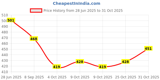 flipkart.com q1 beads Wooden Car Seat Cover For Hyundai, Mahindra, Maruti, Toyota, Tata, Honda, Universal For Car Swift Dzire, i20, i10 Active, Eeco, Universal For Car q1 beads Price History Graph from 28 Jun 2025 to 31 Oct 2025