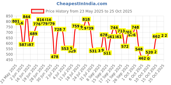 flipkart.com fiable Wooden Car Seat Cover For Hyundai Universal For Car fiable Price History Graph from 23 May 2025 to 25 Oct 2025