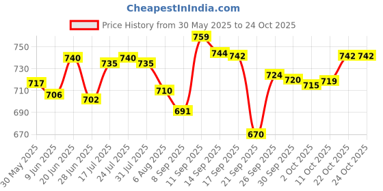 flipkart.com fiable Wooden Car Seat Cover For Mahindra, Honda, Hyundai, Tata, Chevrolet Tigor, Bolero, Etios Cross, New Scorpio, i20 fiable Price History Graph from 30 May 2025 to 24 Oct 2025