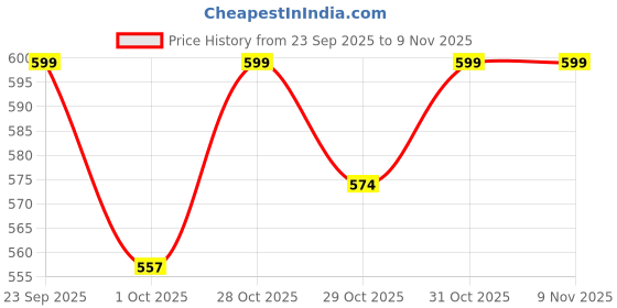 flipkart.com comfortinglives Wooden Car Seat Cover For Universal For Car comfortinglives Price History Graph from 23 Sep 2025 to 8 Nov 2025