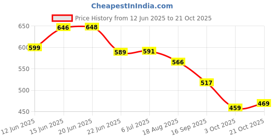 flipkart.com q1 beads Wooden Car Seat Cover For Universal For Car, Tata, Maruti, Hyundai, MG, Mahindra Universal For Car, Swift, i10, i20, Alto, Celerio, WagonR, Tiago q1 beads Price History Graph from 12 Jun 2025 to 21 Oct 2025