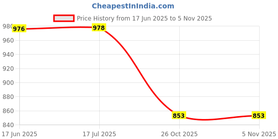 flipkart.com voila Wooden Car Seat Cover For Universal For Car Tiago, Innova voila Price History Graph from 17 Jun 2025 to 2 Nov 2025