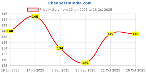 flipkart.com perico WOODEN CAROOM COINS Carrom Pawns perico Price History Graph from 29 Jun 2025 to 25 Oct 2025