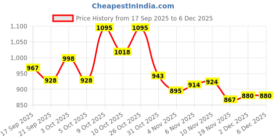flipkart.com shaad top WOODEN CARROM BOARD WITH COINS 66 cm Carrom Board shaad top Price History Graph from 17 Sep 2025 to 2 Dec 2025