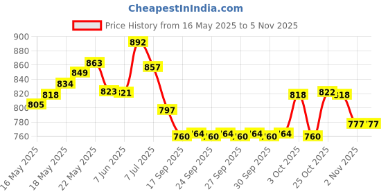 flipkart.com satya Wooden Carrom Board with Coins, Striker and Carrom Powder 26 inch 66.04 cm Carrom Board satya Price History Graph from 16 May 2025 to 2 Nov 2025