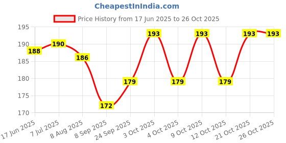 flipkart.com perico WOODEN CARROM COIN (10 BROWN, 10 BLACK, 2 RED) WITH STRIKER Carrom Pawns perico Price History Graph from 17 Jun 2025 to 21 Oct 2025