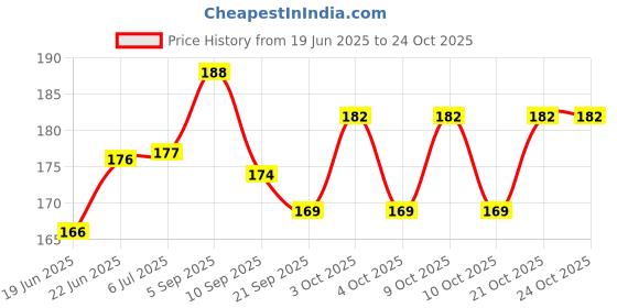 flipkart.com dulter WOODEN CARROM COIN PACK OF 24 WITH STRIKER Carrom Pawns dulter Price History Graph from 19 Jun 2025 to 24 Oct 2025