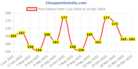 flipkart.com radion wooden carrom coin set of 24 pawn and striker Carrom Pawns radion Price History Graph from 1 Jun 2025 to 10 Dec 2025