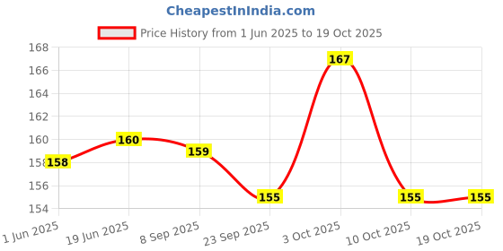 flipkart.com radion wooden carrom coin set of 24 pawns and striker Carrom Pawns radion Price History Graph from 1 Jun 2025 to 19 Oct 2025