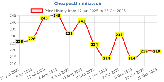 flipkart.com perico WOODEN CARROM COINS (9 BLACK,9 BROWN,2 RED) WITH STRIKER Carrom Pawns perico Price History Graph from 17 Jun 2025 to 24 Oct 2025