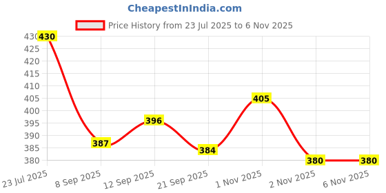 flipkart.com koel Wooden Carrom Coins | 6mm Sticker | Carrom Powder | Big Ludo Token | 25mm Dice 6 cm Chess Board koel Price History Graph from 23 Jul 2025 to 1 Nov 2025