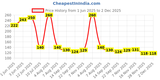 flipkart.com supreme quality shopee Wooden Carrom Coins ( Set of 20 ) with one Striker and 1 powder Carrom Pawns supreme quality shopee Price History Graph from 1 Jun 2025 to 2 Dec 2025