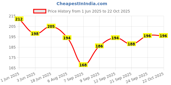 flipkart.com hk sport & toys Wooden Carrom Coins Set (Pack of 24) with Printed Stricker and Carrom Powder Carrom Pawns hk sport & toys Price History Graph from 1 Jun 2025 to 21 Oct 2025