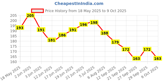 flipkart.com hackerx Wooden carrom coins set with striker and powder Carrom Pawns hackerx Price History Graph from 18 May 2025 to 9 Oct 2025