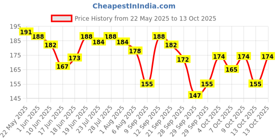 flipkart.com lcarno Wooden carrom coins set with striker and powder Carrom Pawns lcarno Price History Graph from 22 May 2025 to 13 Oct 2025