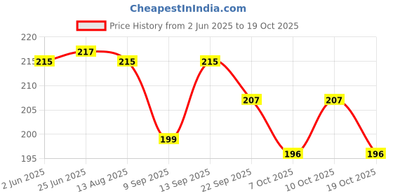 flipkart.com hyorts Wooden carrom coins set with striker Carrom Pawns hyorts Price History Graph from 2 Jun 2025 to 19 Oct 2025