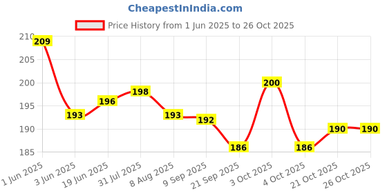 flipkart.com perico WOODEN CARROM GOTI (11 BLACK,11 BROWN,2 RED) WITH STRIKER Carrom Pawns perico Price History Graph from 1 Jun 2025 to 25 Oct 2025