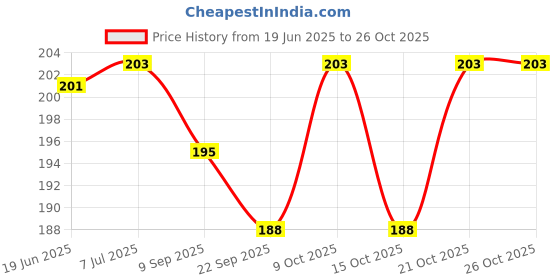flipkart.com perico WOODEN CARROM GOTI (11 BLACK,11 BROWN,2RED) WITH STRIKER Carrom Pawns perico Price History Graph from 19 Jun 2025 to 25 Oct 2025