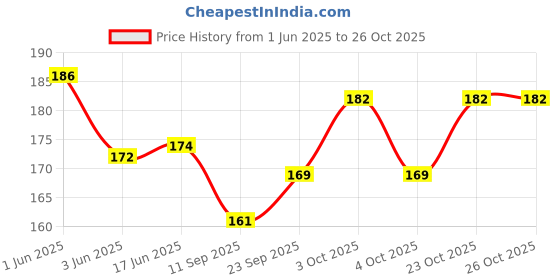 flipkart.com perico WOODEN CARROM PAWNS (10 BLACK,10 BROWN,2 RED) WITH STRIKER Carrom Pawns perico Price History Graph from 1 Jun 2025 to 25 Oct 2025