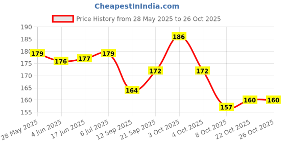 flipkart.com perico WOODEN CARROM PAWNS (9 BLACK,9 BROWN,2 RED) WITH STRIKER Carrom Pawns perico Price History Graph from 28 May 2025 to 25 Oct 2025