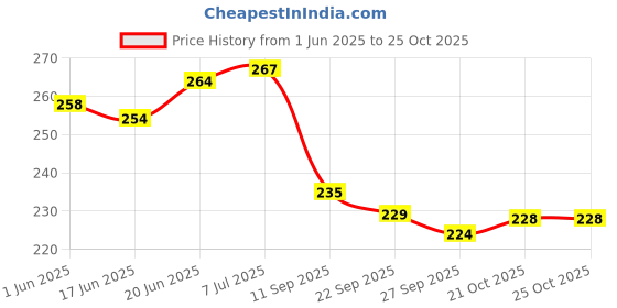 flipkart.com voody Wooden Carving Money Bank Coin Bank voody Price History Graph from 1 Jun 2025 to 25 Oct 2025