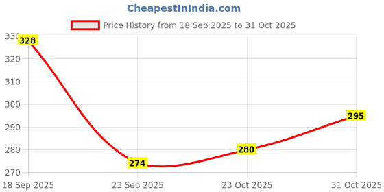 flipkart.com bhvmey Wooden Cash Planner Box – Structured Saving Board for Everyone Coin Bank bhvmey Price History Graph from 18 Sep 2025 to 31 Oct 2025