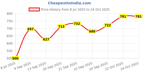 flipkart.com resemble Wooden Casserole Box for Roti |for Kitchen Hot Pot Roti Box with Stainless Steel Thermoware Casserole resemble Price History Graph from 8 Jul 2025 to 24 Oct 2025