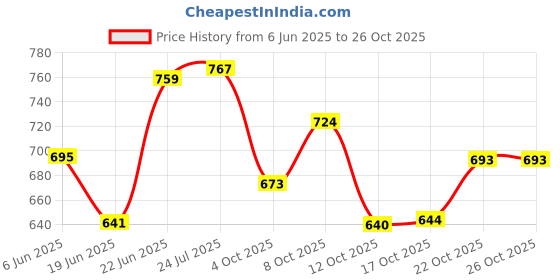 flipkart.com viazaid Wooden Casserole Chapati Roti Box Serving Hot Pot with Lid in round shape(9inch) Serve Casserole Set viazaid Price History Graph from 6 Jun 2025 to 26 Oct 2025