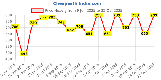 flipkart.com viazaid Wooden Casserole Chapati Roti Box Serving Hot Pot with Lid Stainless Steel MANGO Serve Casserole viazaid Price History Graph from 9 Jun 2025 to 22 Oct 2025