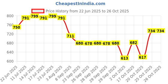 flipkart.com viazaid Wooden Casserole Chapati RotiBox Serving Sheesham HotPot with Lid StainlessSteel Serve Casserole viazaid Price History Graph from 22 Jun 2025 to 25 Oct 2025