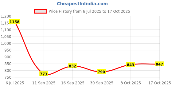 flipkart.com amimashop Wooden Casserole for Roti | Chapati Box for Kitchen | Hot Pot Casserole for Roti Serve Casserole amimashop Price History Graph from 6 Jul 2025 to 17 Oct 2025