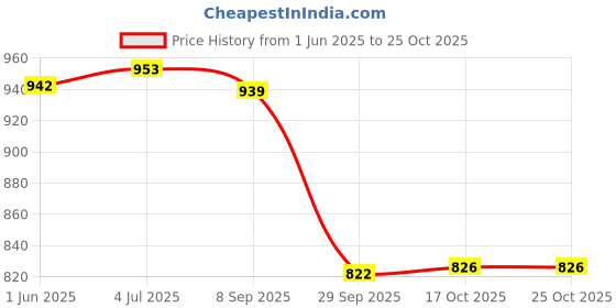 flipkart.com voody Wooden Casserole Serve Casserole voody Price History Graph from 1 Jun 2025 to 24 Oct 2025