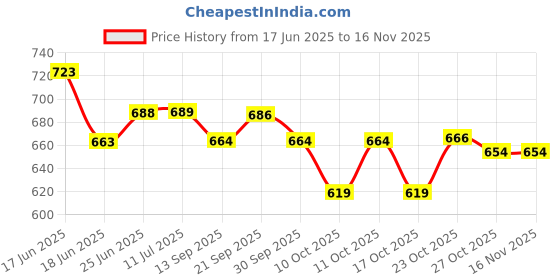 flipkart.com naturecrafts Wooden Casserole Serve Casserole naturecrafts Price History Graph from 17 Jun 2025 to 16 Nov 2025