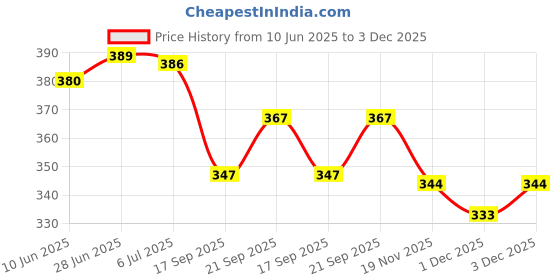 flipkart.com wooden cave Men Flip Flops wooden cave Price History Graph from 10 Jun 2025 to 3 Dec 2025