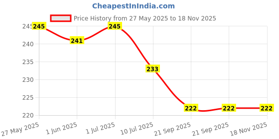 flipkart.com wooden cave Women Flats Sandal wooden cave Price History Graph from 27 May 2025 to 18 Nov 2025
