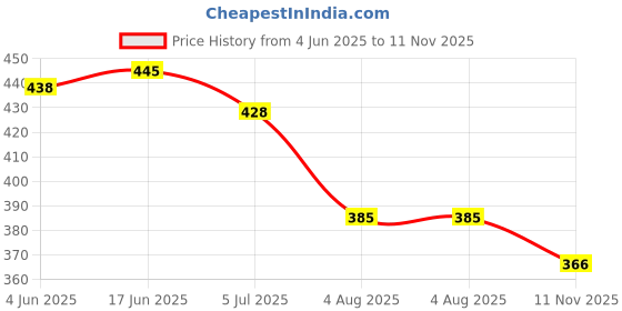 flipkart.com wooden cave wooden khadau slipper | Flip flops Ethinic wear Monk Strap For Women wooden cave Price History Graph from 4 Jun 2025 to 11 Nov 2025