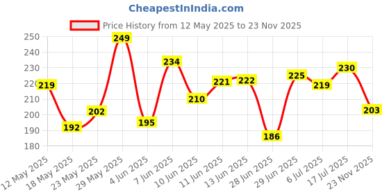 flipkart.com arba Wooden chakla belan Rolling Pin & Board Rolling Pin & Board arba Price History Graph from 12 May 2025 to 23 Nov 2025