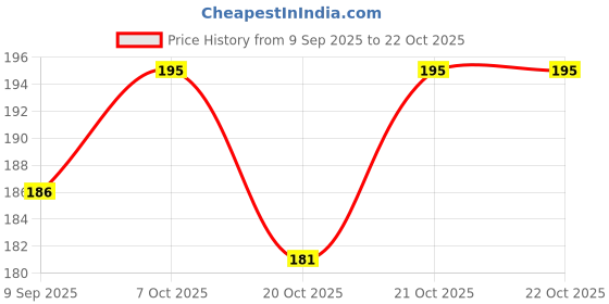 flipkart.com arba Wooden chakla belan Rolling Pin & Board Rolling Pin & Board arba Price History Graph from 9 Sep 2025 to 22 Oct 2025