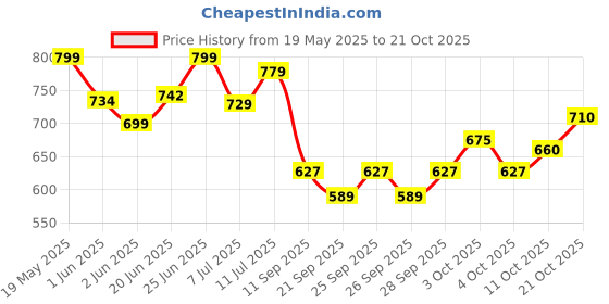 flipkart.com national handicraft Wooden Chapati Box, Casserole (Sheesham Wood), 8 INCHES, Natural Brown Cook and Serve Casserole national handicraft Price History Graph from 19 May 2025 to 21 Oct 2025