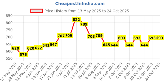 flipkart.com manshamart Wooden Chapati Box for Kitchen Roti Server Tableware / Casserole Serve Casserole manshamart Price History Graph from 13 May 2025 to 23 Oct 2025