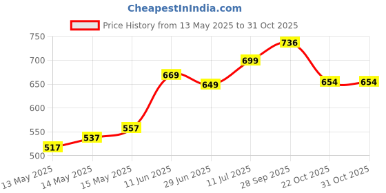 flipkart.com timbercraft WOODEN CHAPATI BOX KHADHI DESIGN Cook and Serve Casserole timbercraft Price History Graph from 13 May 2025 to 31 Oct 2025