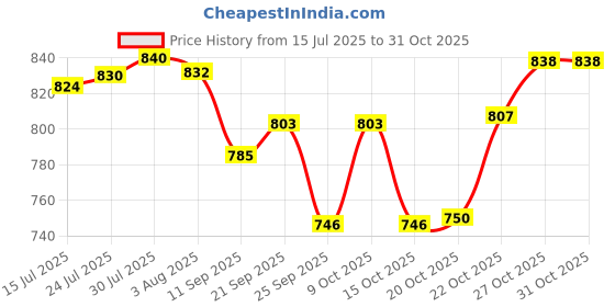 flipkart.com woodsmith Wooden Chapati Box | Casserole | Hotpot 8X8X3 | Serving Bowl with lid - 900 Ml… Serve Casserole woodsmith Price History Graph from 15 Jul 2025 to 31 Oct 2025