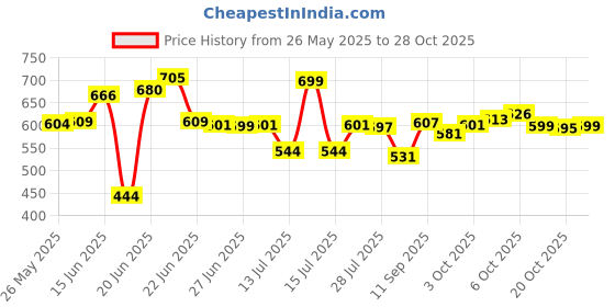 flipkart.com viazaid Wooden Chapati Box | Round Hot Pot Wooden Classic Serving Chapati Box Serve Casserole viazaid Price History Graph from 26 May 2025 to 28 Oct 2025