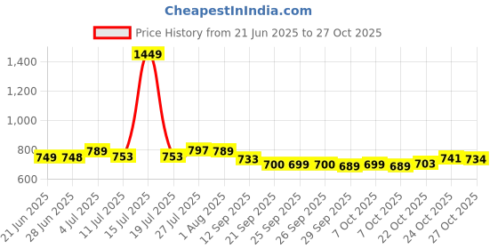 flipkart.com viazaid Wooden Chapati Roti Box Sheesham Hot Pot with Lid Stainless Steel (9 inch) Serve Casserole viazaid Price History Graph from 21 Jun 2025 to 27 Oct 2025